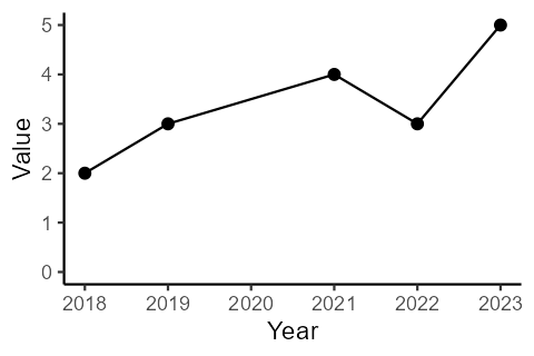 A line chart which does not clearly show that there is a missing value